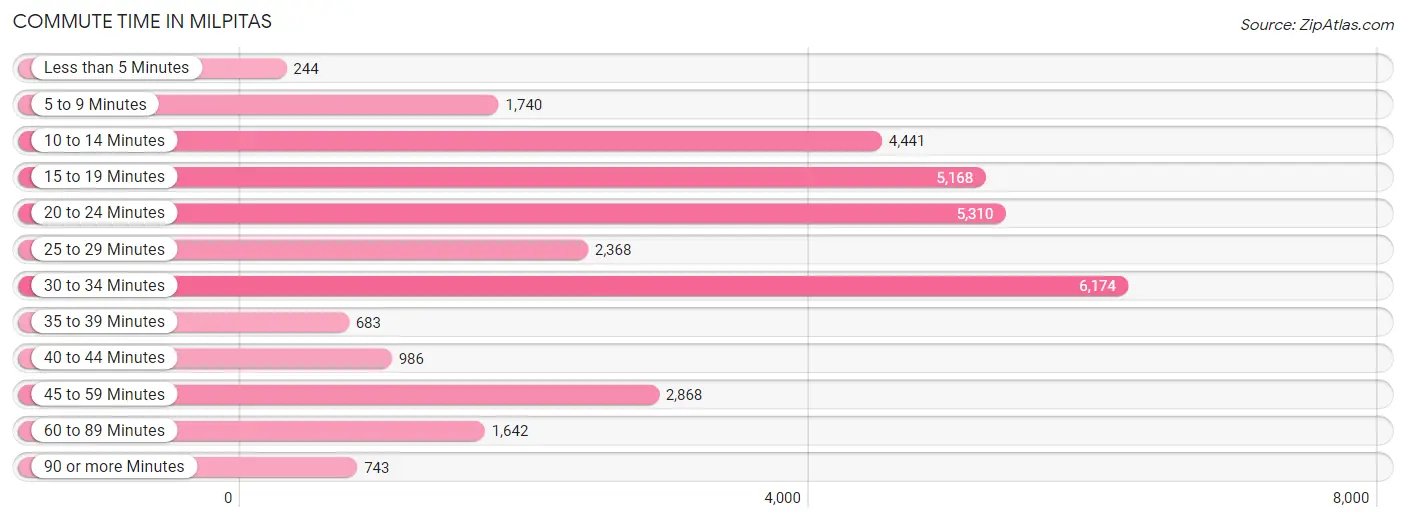 Commute Time in Milpitas