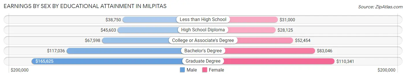 Earnings by Sex by Educational Attainment in Milpitas