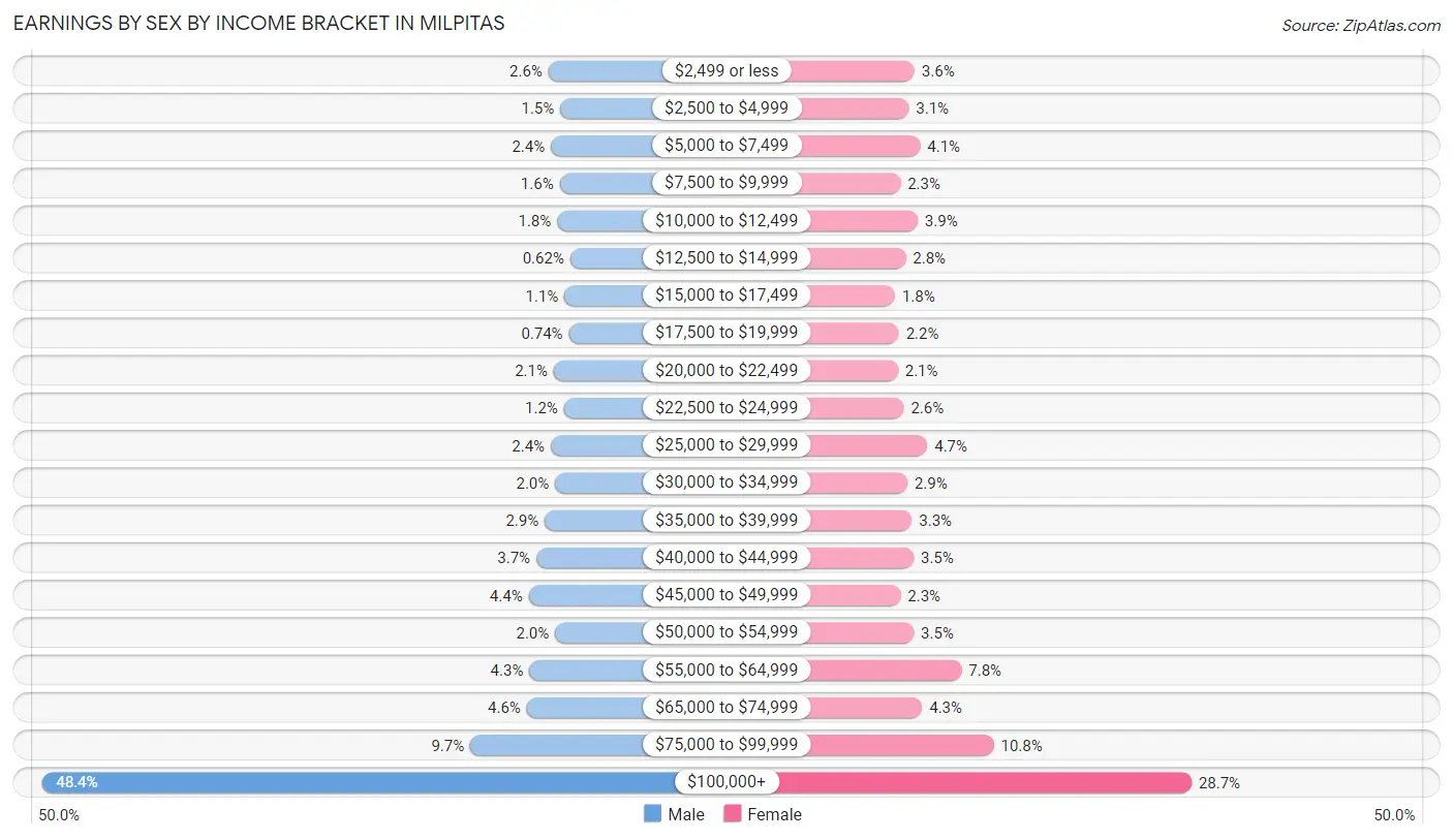 Earnings by Sex by Income Bracket in Milpitas