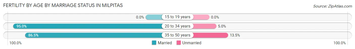 Female Fertility by Age by Marriage Status in Milpitas