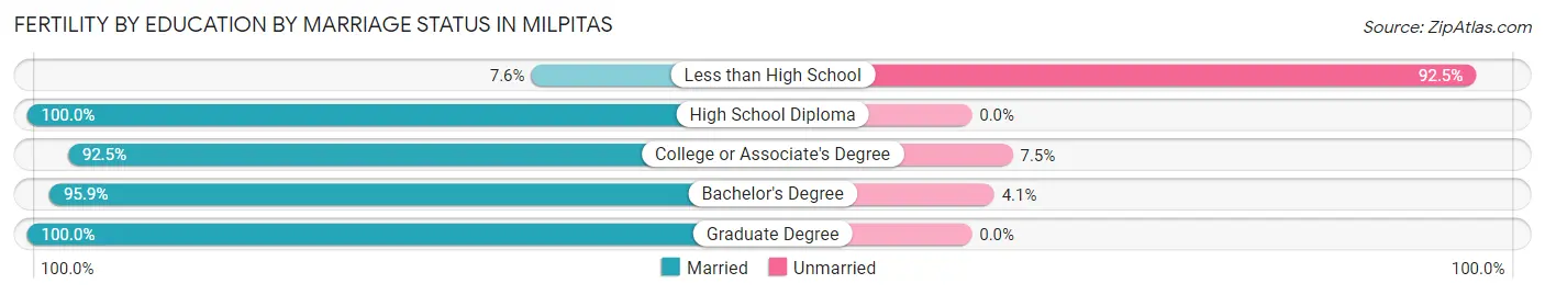 Female Fertility by Education by Marriage Status in Milpitas