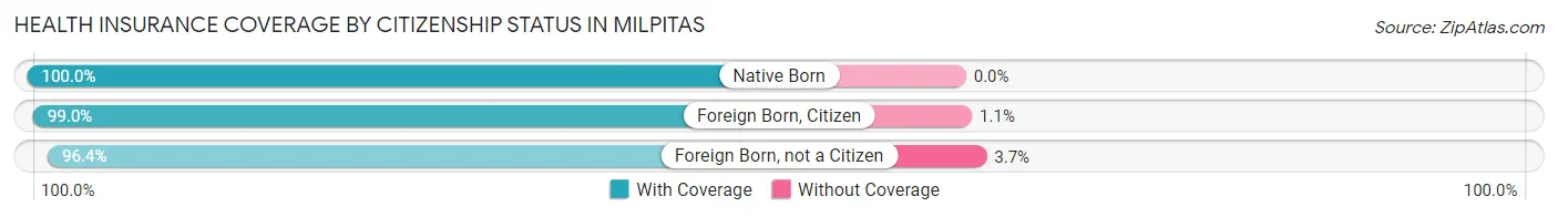 Health Insurance Coverage by Citizenship Status in Milpitas