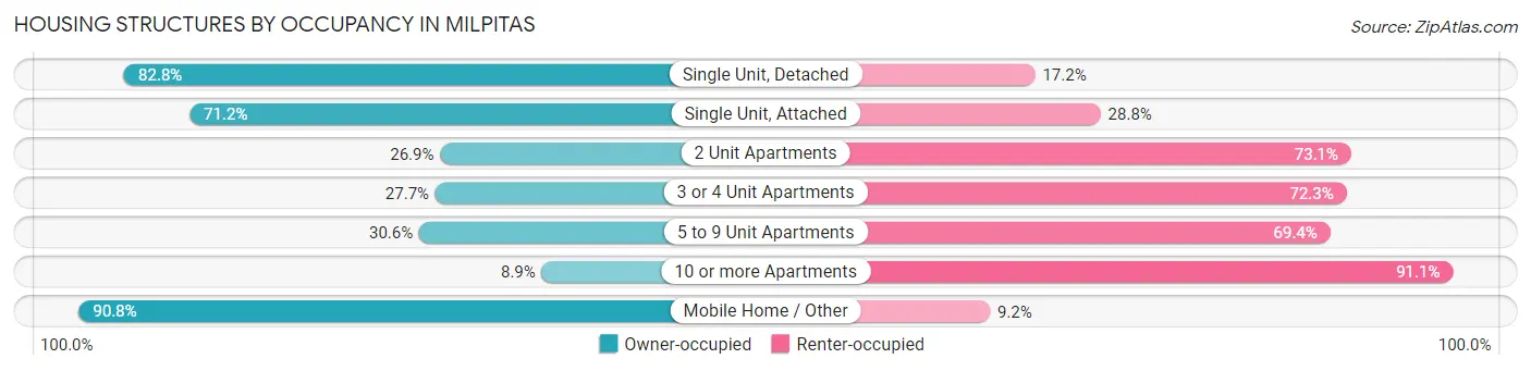 Housing Structures by Occupancy in Milpitas