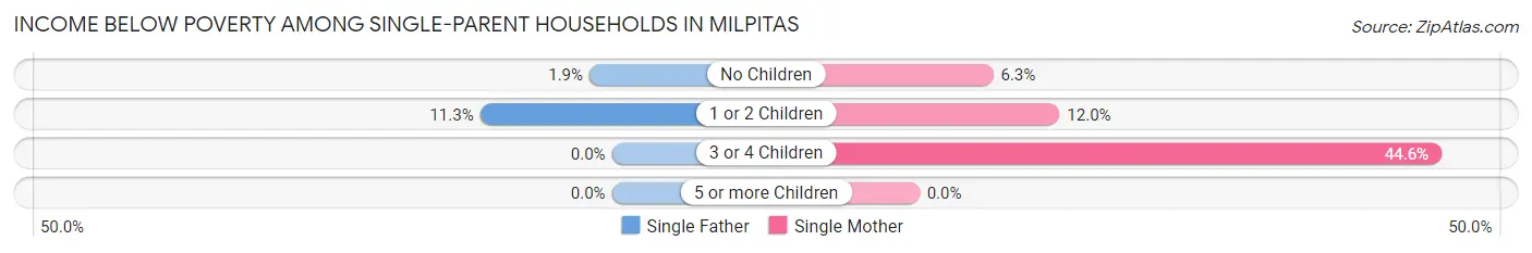 Income Below Poverty Among Single-Parent Households in Milpitas