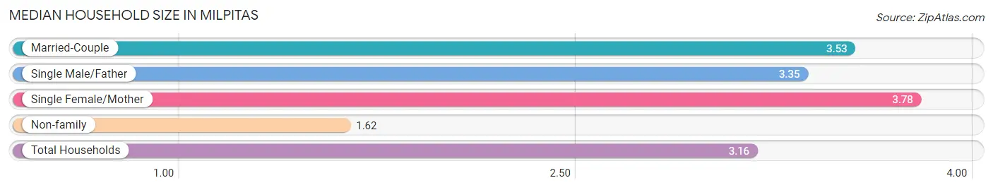 Median Household Size in Milpitas