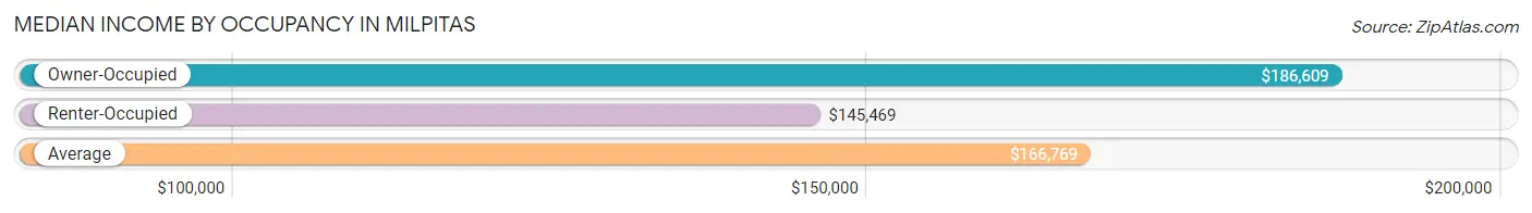 Median Income by Occupancy in Milpitas