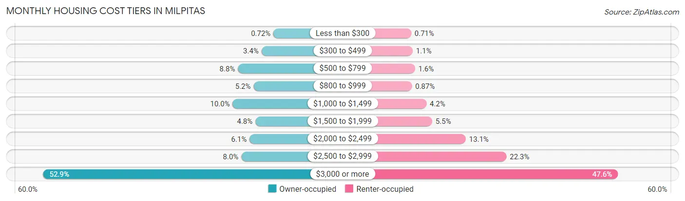 Monthly Housing Cost Tiers in Milpitas