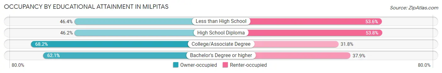 Occupancy by Educational Attainment in Milpitas