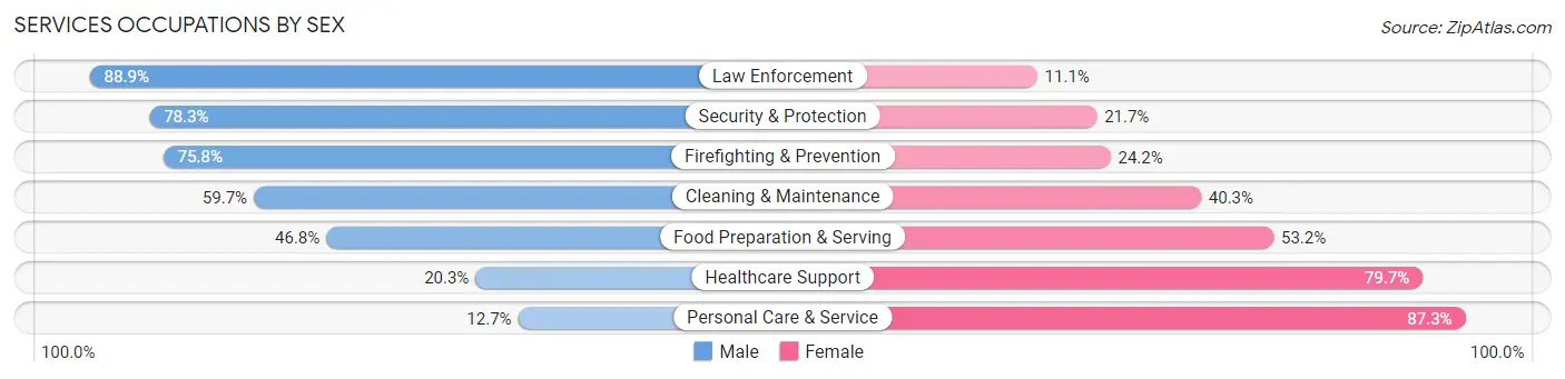 Services Occupations by Sex in Milpitas