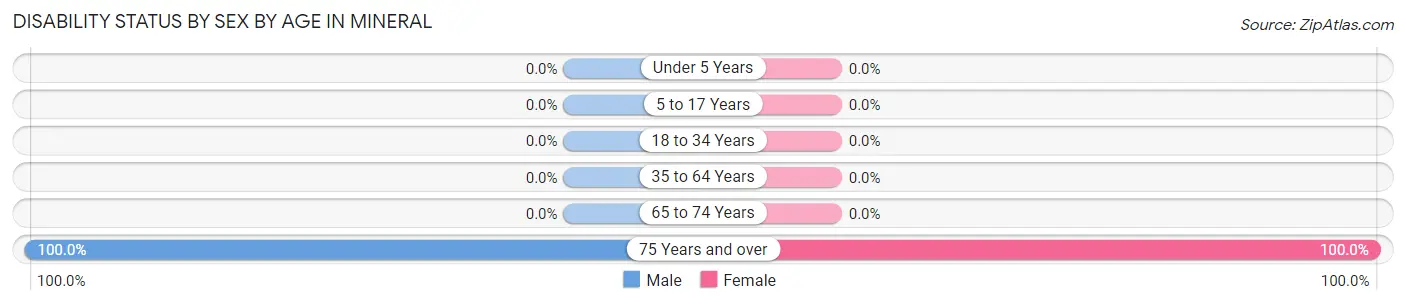 Disability Status by Sex by Age in Mineral