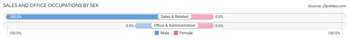 Sales and Office Occupations by Sex in Mineral