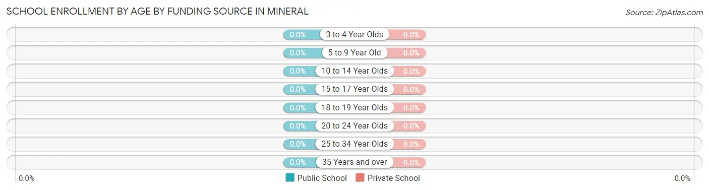 School Enrollment by Age by Funding Source in Mineral