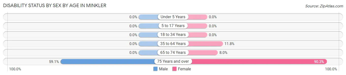 Disability Status by Sex by Age in Minkler