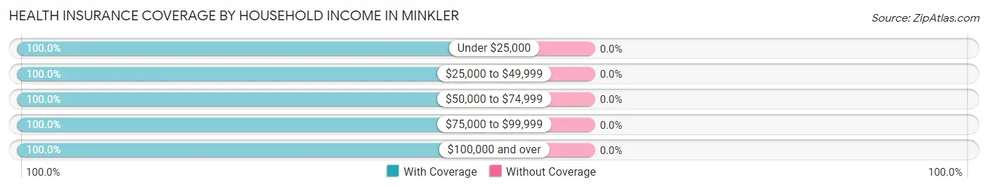 Health Insurance Coverage by Household Income in Minkler