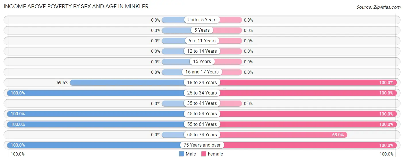 Income Above Poverty by Sex and Age in Minkler