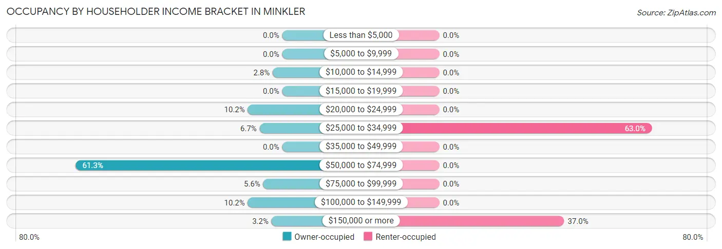 Occupancy by Householder Income Bracket in Minkler