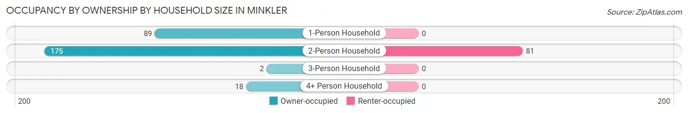 Occupancy by Ownership by Household Size in Minkler