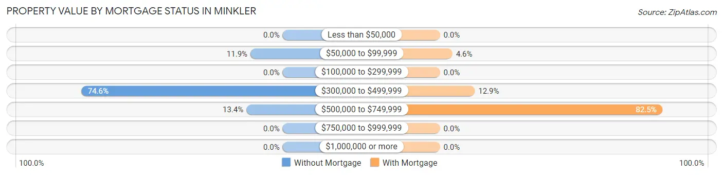 Property Value by Mortgage Status in Minkler