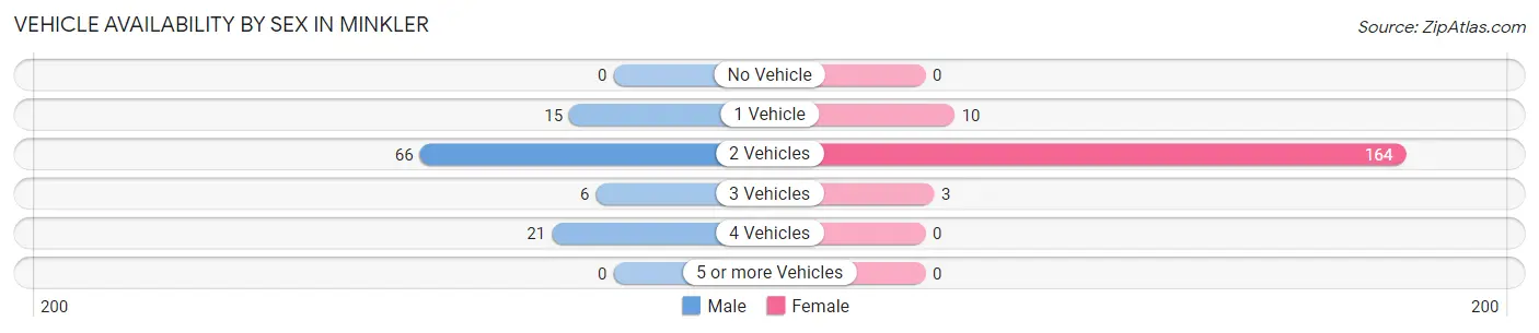 Vehicle Availability by Sex in Minkler