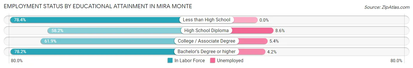 Employment Status by Educational Attainment in Mira Monte