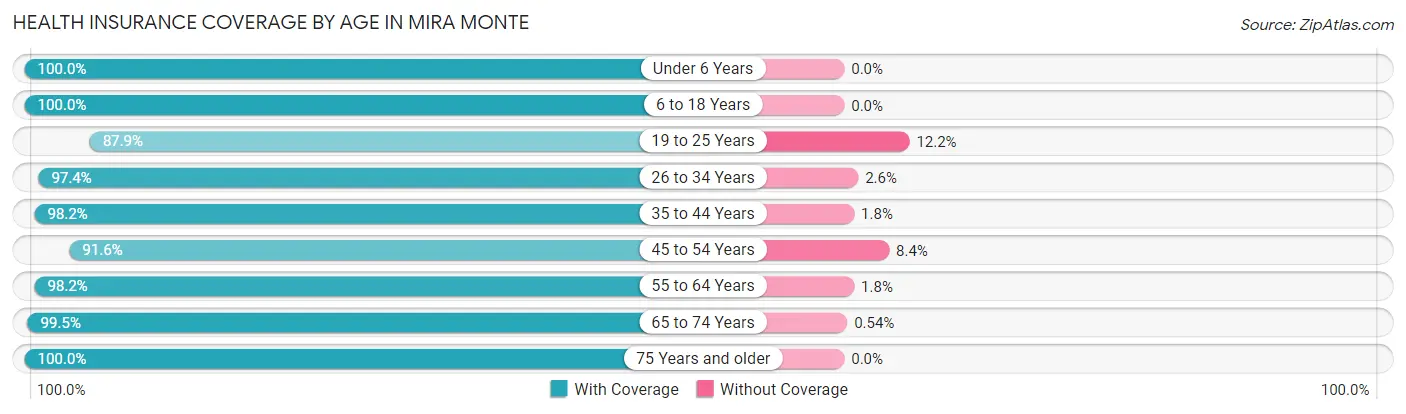 Health Insurance Coverage by Age in Mira Monte