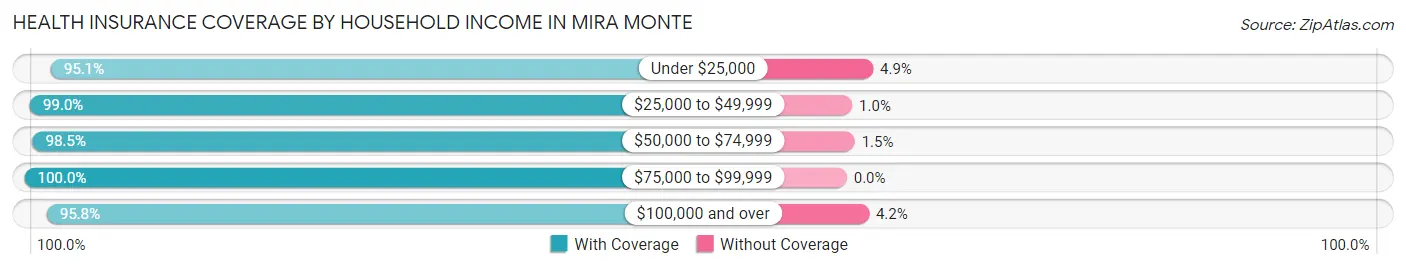 Health Insurance Coverage by Household Income in Mira Monte