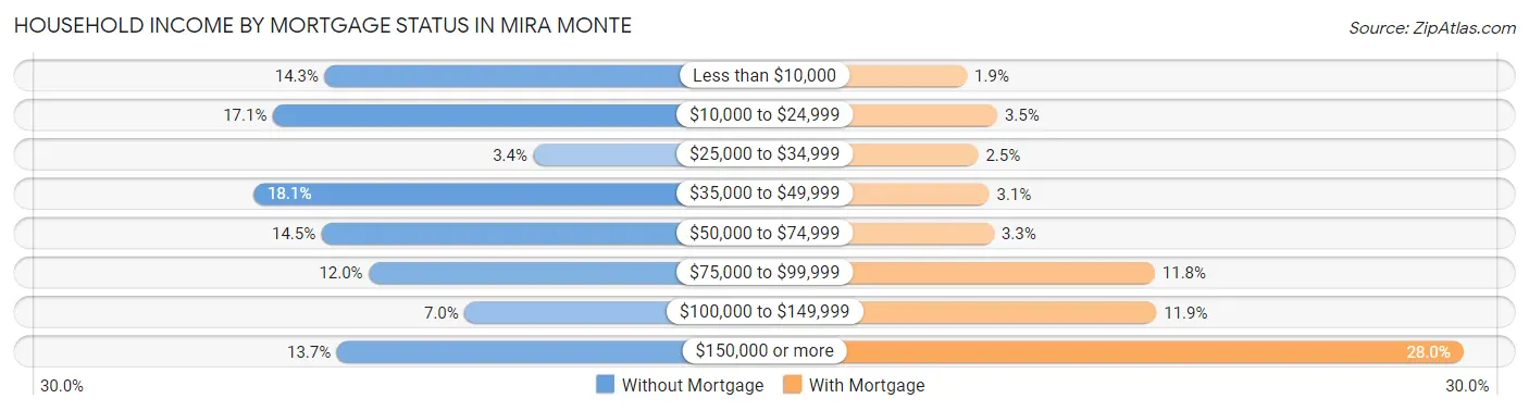 Household Income by Mortgage Status in Mira Monte
