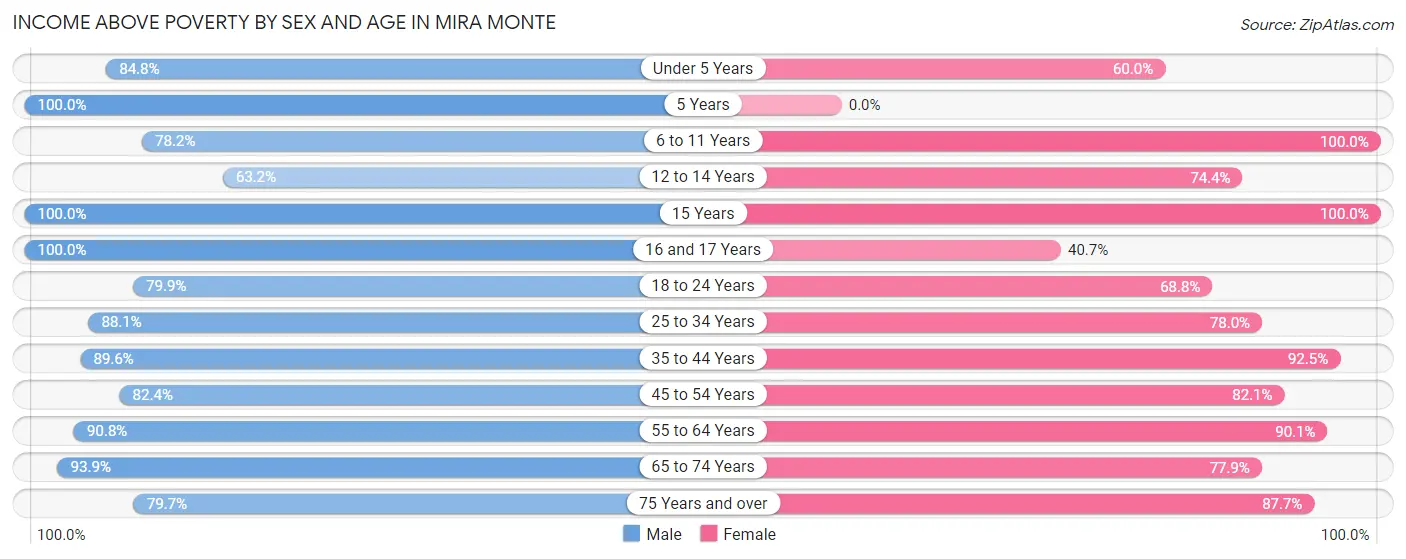 Income Above Poverty by Sex and Age in Mira Monte