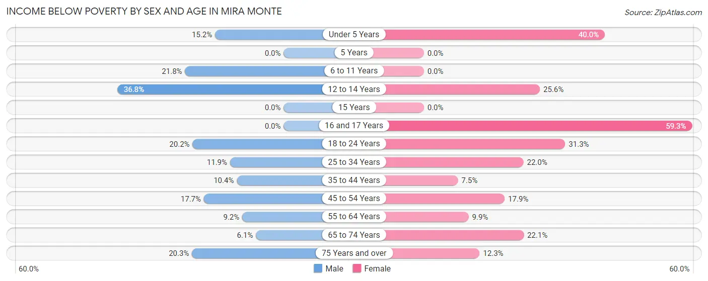 Income Below Poverty by Sex and Age in Mira Monte