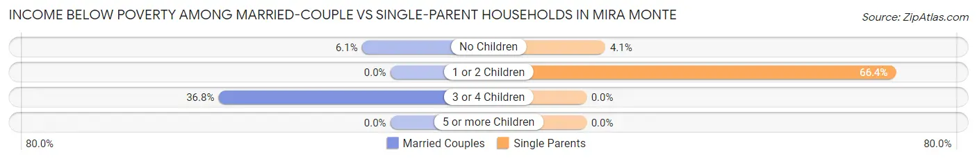 Income Below Poverty Among Married-Couple vs Single-Parent Households in Mira Monte