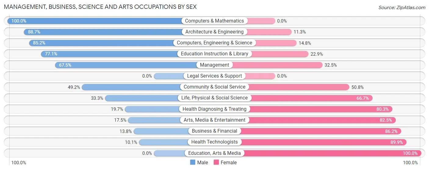 Management, Business, Science and Arts Occupations by Sex in Mira Monte