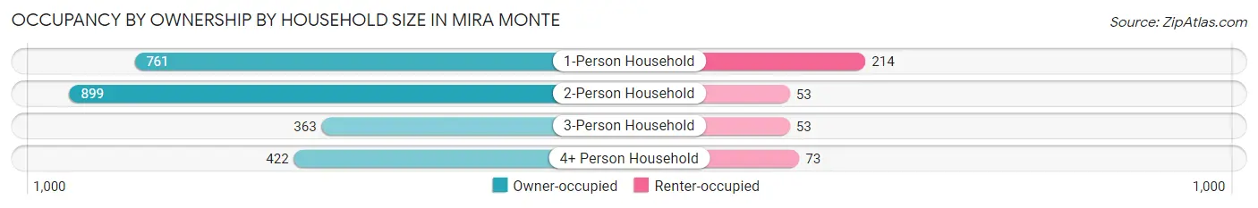 Occupancy by Ownership by Household Size in Mira Monte