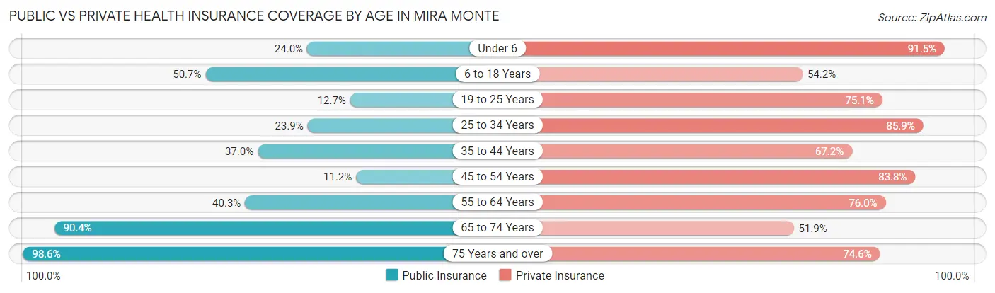Public vs Private Health Insurance Coverage by Age in Mira Monte