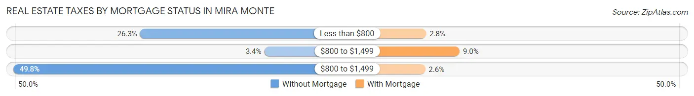 Real Estate Taxes by Mortgage Status in Mira Monte
