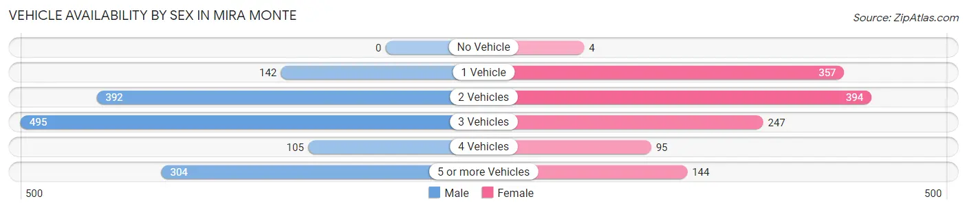 Vehicle Availability by Sex in Mira Monte