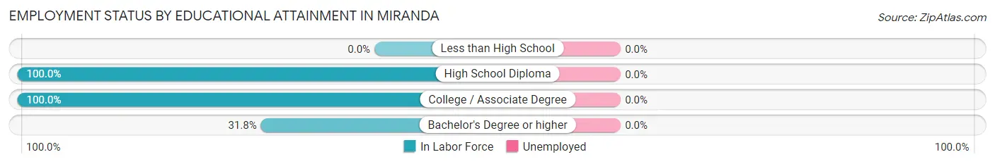 Employment Status by Educational Attainment in Miranda