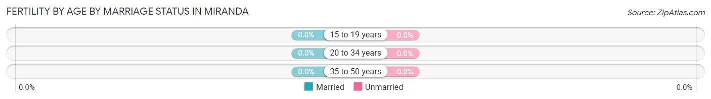 Female Fertility by Age by Marriage Status in Miranda
