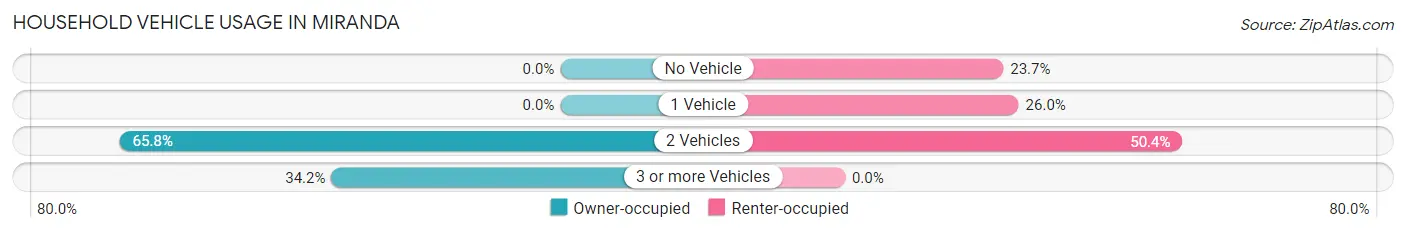 Household Vehicle Usage in Miranda