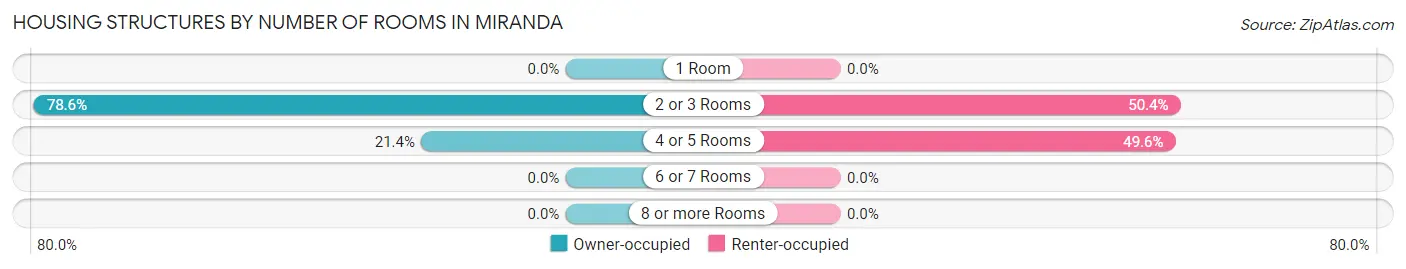 Housing Structures by Number of Rooms in Miranda