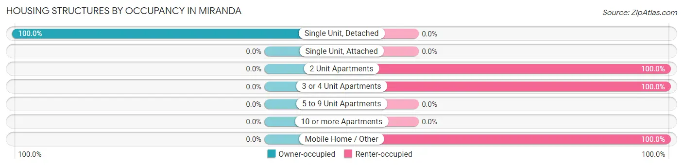 Housing Structures by Occupancy in Miranda