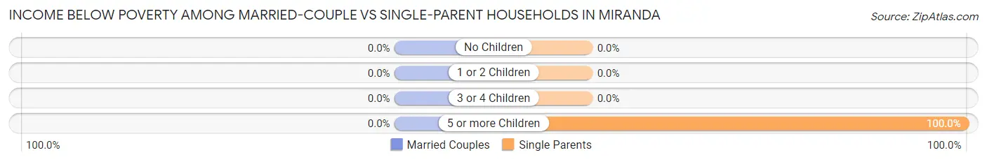 Income Below Poverty Among Married-Couple vs Single-Parent Households in Miranda