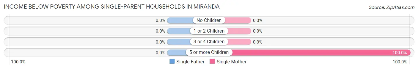 Income Below Poverty Among Single-Parent Households in Miranda