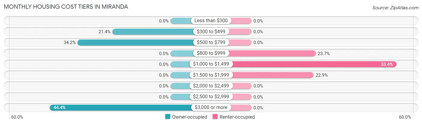Monthly Housing Cost Tiers in Miranda