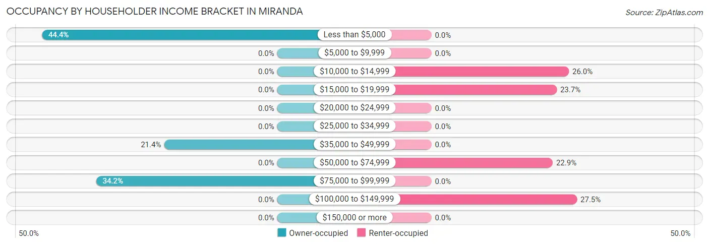 Occupancy by Householder Income Bracket in Miranda
