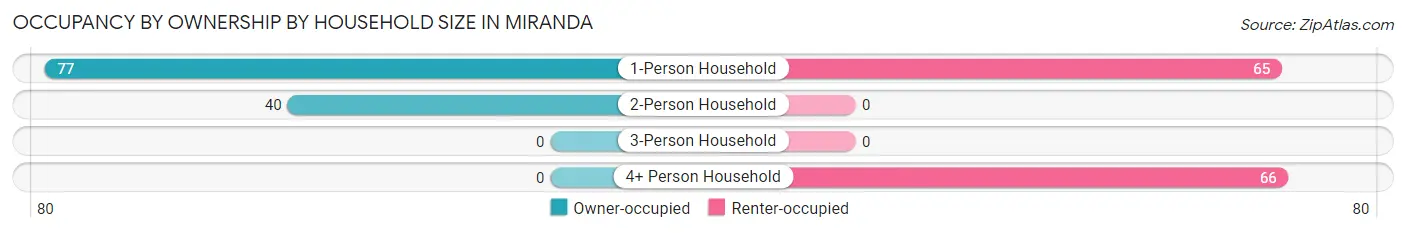 Occupancy by Ownership by Household Size in Miranda