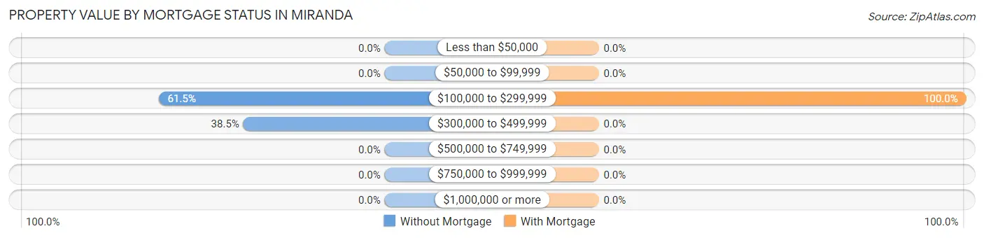 Property Value by Mortgage Status in Miranda