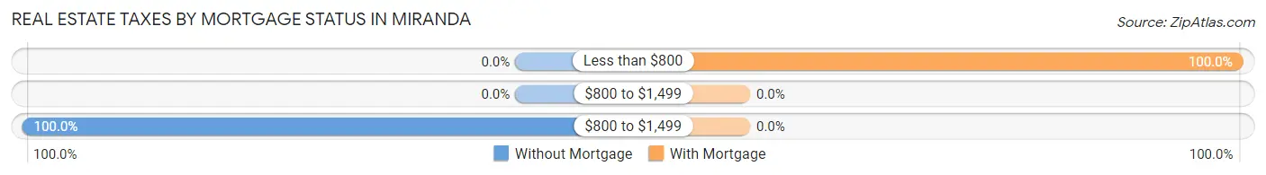 Real Estate Taxes by Mortgage Status in Miranda
