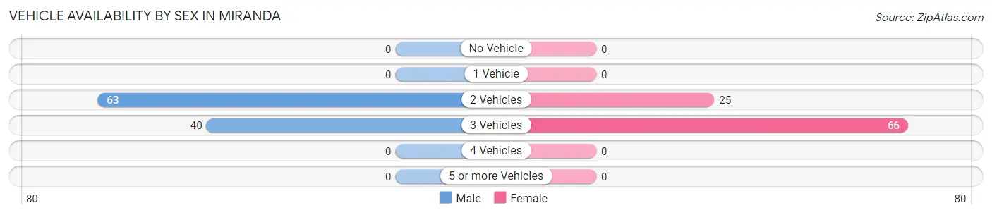 Vehicle Availability by Sex in Miranda