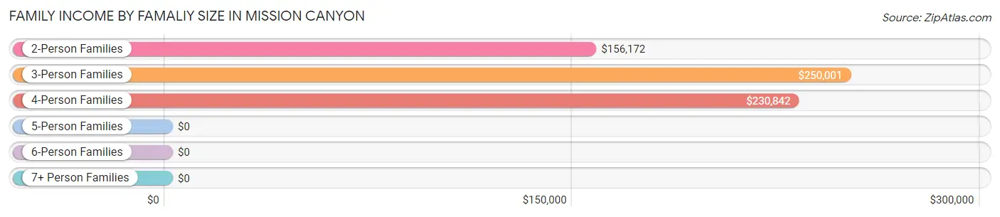 Family Income by Famaliy Size in Mission Canyon