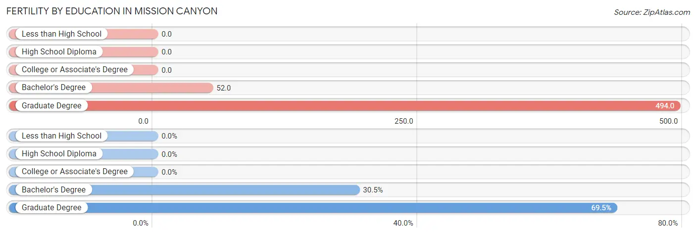 Female Fertility by Education Attainment in Mission Canyon